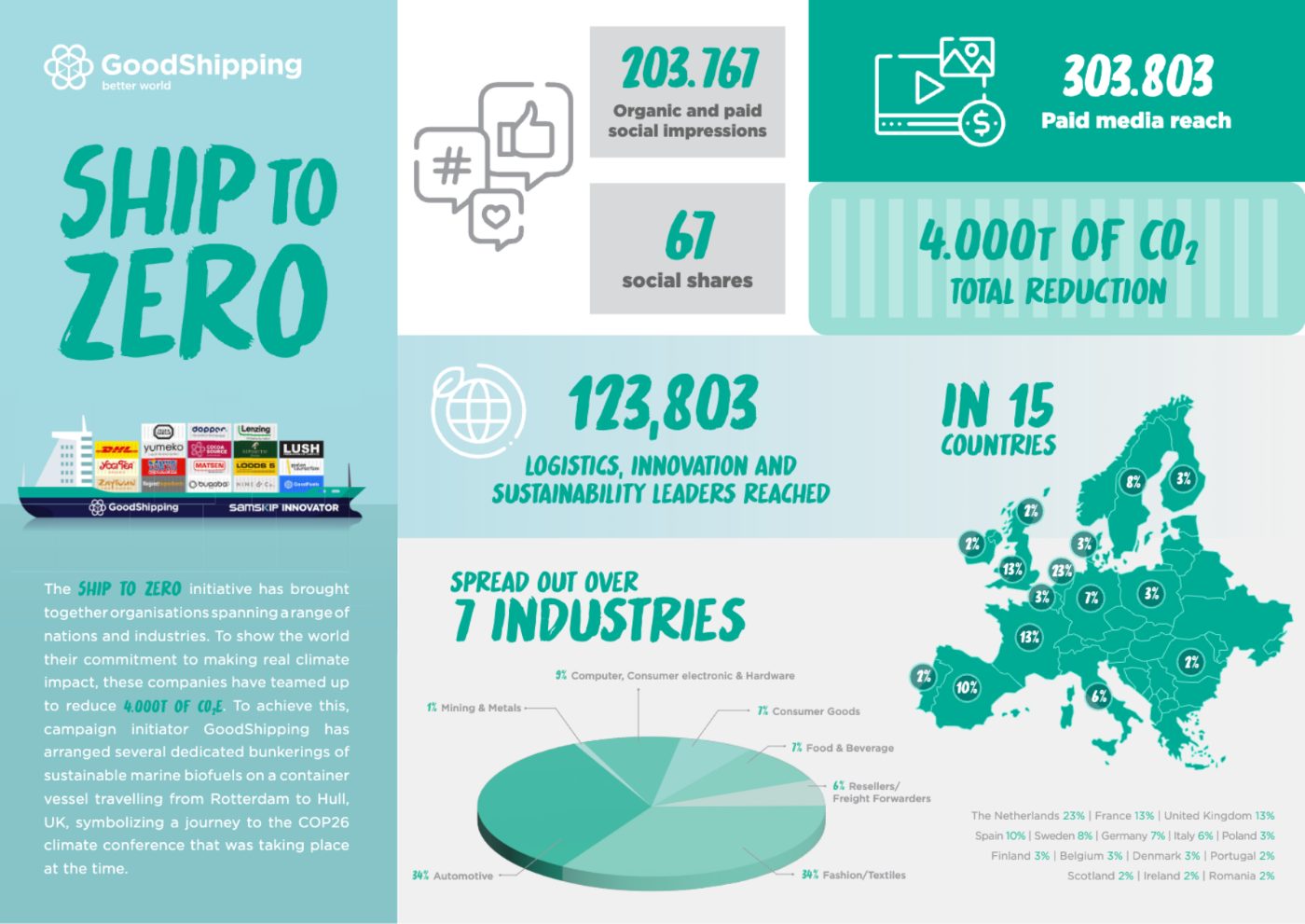 GoodShipping Ship to Zero campaign results